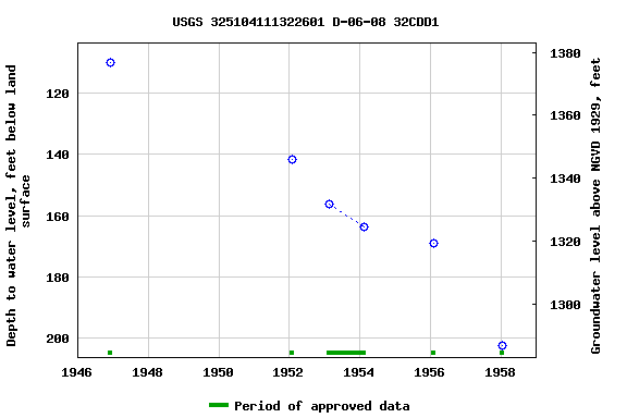 Graph of groundwater level data at USGS 325104111322601 D-06-08 32CDD1