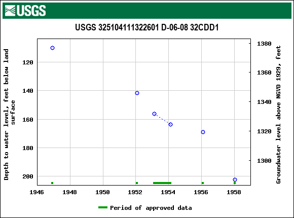 Graph of groundwater level data at USGS 325104111322601 D-06-08 32CDD1