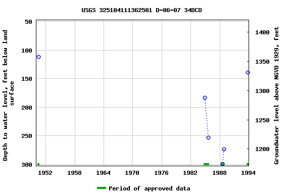 Graph of groundwater level data at USGS 325104111362501 D-06-07 34DCD