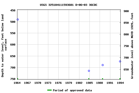 Graph of groundwater level data at USGS 325104111593601 D-06-03 36CDC