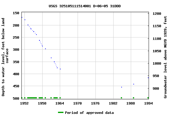 Graph of groundwater level data at USGS 325105111514001 D-06-05 31DDD