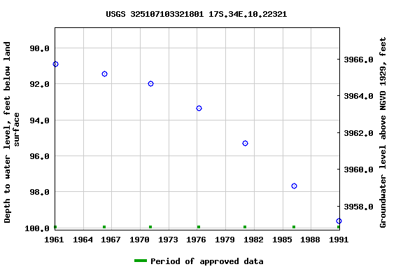 Graph of groundwater level data at USGS 325107103321801 17S.34E.10.22321