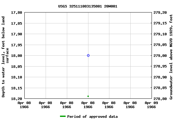 Graph of groundwater level data at USGS 325111083135801 20W001