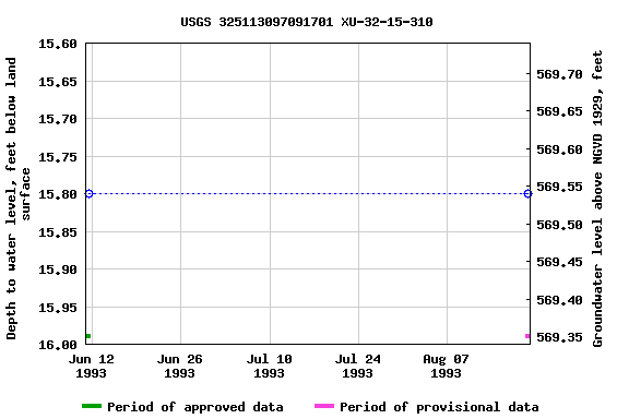 Graph of groundwater level data at USGS 325113097091701 XU-32-15-310