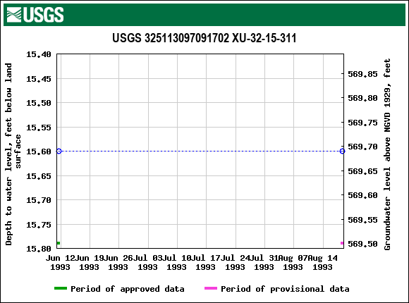 Graph of groundwater level data at USGS 325113097091702 XU-32-15-311