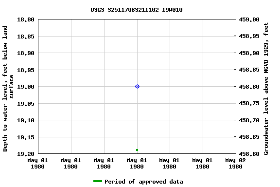 Graph of groundwater level data at USGS 325117083211102 19W010
