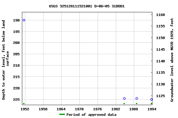 Graph of groundwater level data at USGS 325128111521001 D-06-05 31BDD1