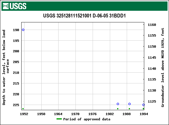 Graph of groundwater level data at USGS 325128111521001 D-06-05 31BDD1