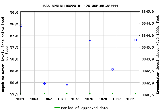 Graph of groundwater level data at USGS 325131103223101 17S.36E.05.324111