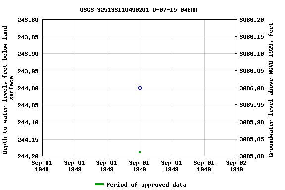 Graph of groundwater level data at USGS 325133110490201 D-07-15 04BAA