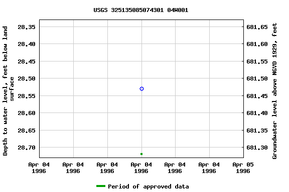 Graph of groundwater level data at USGS 325135085074301 04W001