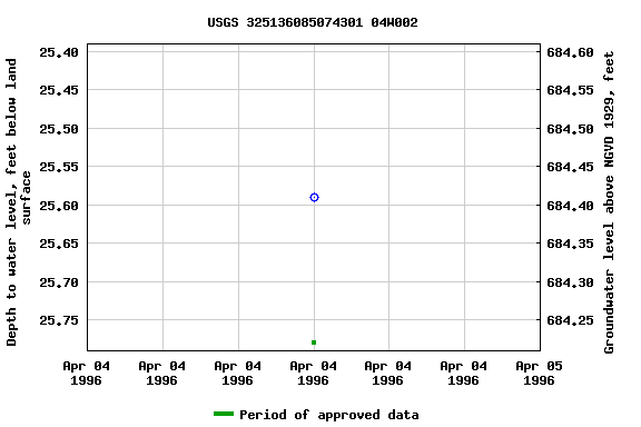 Graph of groundwater level data at USGS 325136085074301 04W002
