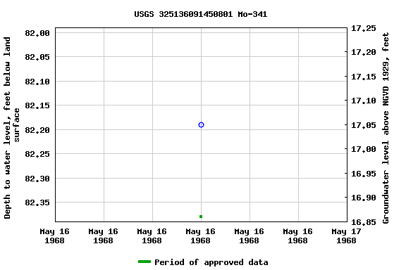 Graph of groundwater level data at USGS 325136091450801 Mo-341