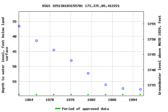 Graph of groundwater level data at USGS 325138103155701 17S.37E.05.412221