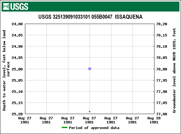 Graph of groundwater level data at USGS 325139091033101 055B0047  ISSAQUENA