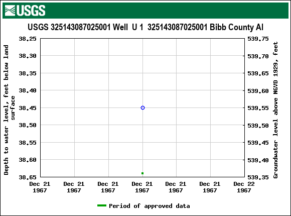 Graph of groundwater level data at USGS 325143087025001 Well  U 1  325143087025001 Bibb County Al