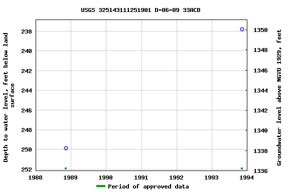 Graph of groundwater level data at USGS 325143111251901 D-06-09 33ACB