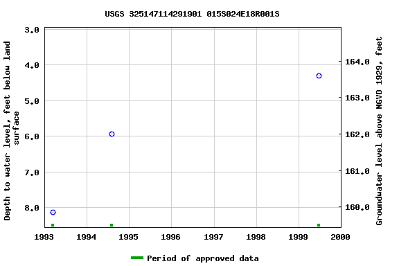 Graph of groundwater level data at USGS 325147114291901 015S024E18R001S