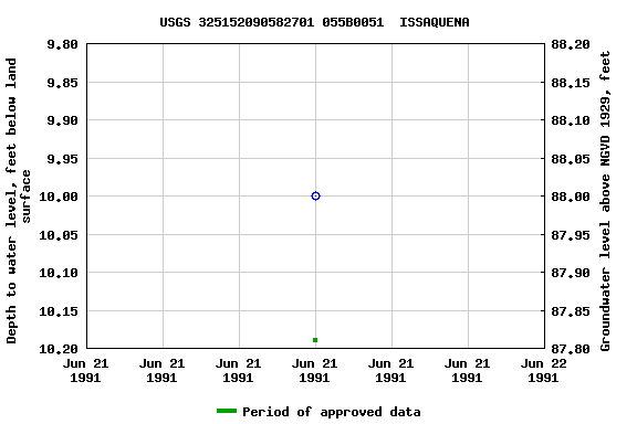 Graph of groundwater level data at USGS 325152090582701 055B0051  ISSAQUENA