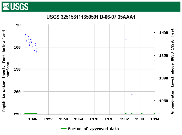 Graph of groundwater level data at USGS 325153111350501 D-06-07 35AAA1