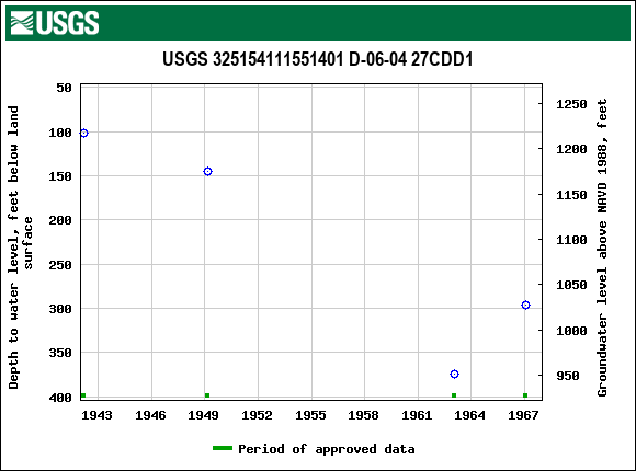 Graph of groundwater level data at USGS 325154111551401 D-06-04 27CDD1