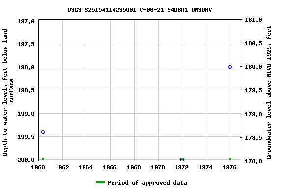 Graph of groundwater level data at USGS 325154114235001 C-06-21 34DBA1 UNSURV