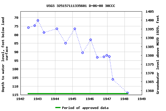 Graph of groundwater level data at USGS 325157111335601 D-06-08 30CCC