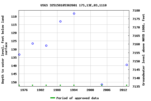 Graph of groundwater level data at USGS 325158105362601 17S.13E.03.1110