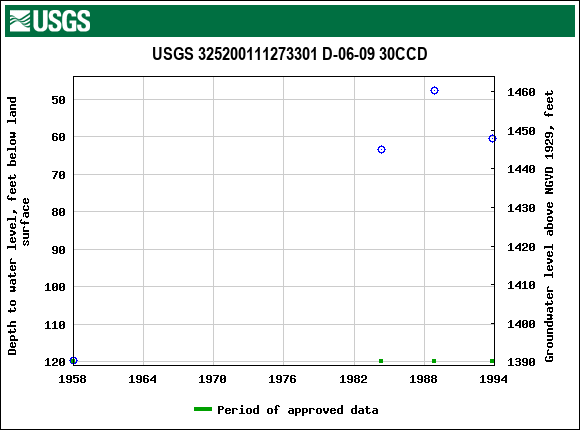 Graph of groundwater level data at USGS 325200111273301 D-06-09 30CCD