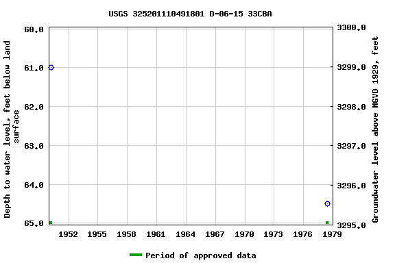 Graph of groundwater level data at USGS 325201110491801 D-06-15 33CBA