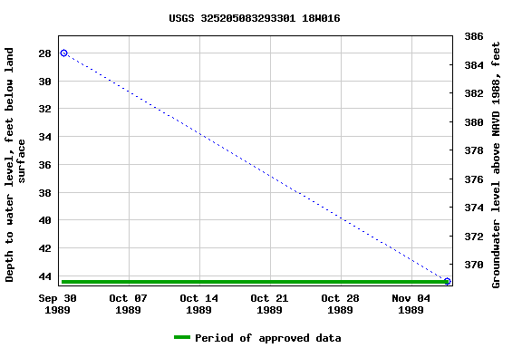 Graph of groundwater level data at USGS 325205083293301 18W016