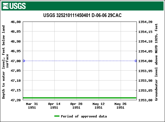 Graph of groundwater level data at USGS 325210111450401 D-06-06 29CAC