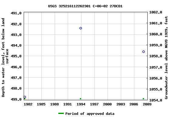 Graph of groundwater level data at USGS 325216112262301 C-06-02 27DCD1