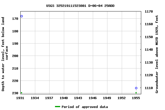 Graph of groundwater level data at USGS 325219111523801 D-06-04 25ADD
