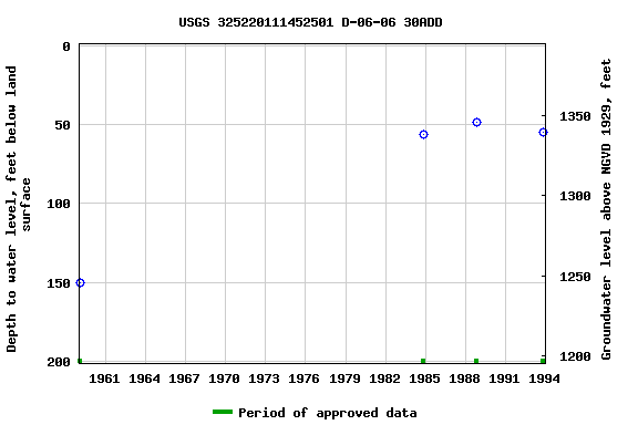 Graph of groundwater level data at USGS 325220111452501 D-06-06 30ADD