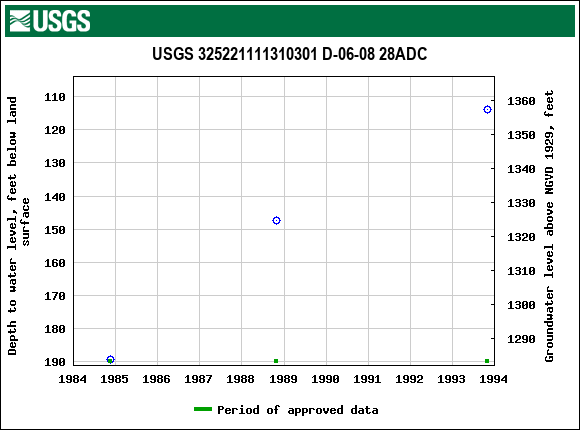 Graph of groundwater level data at USGS 325221111310301 D-06-08 28ADC
