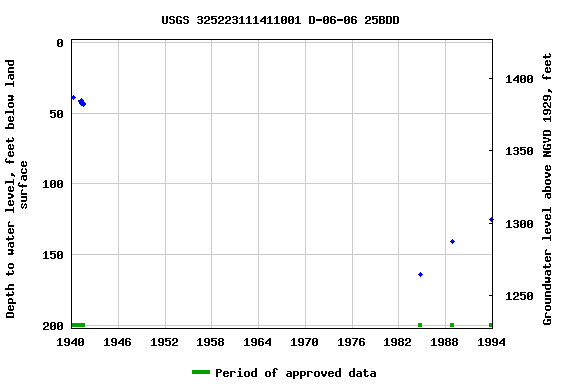 Graph of groundwater level data at USGS 325223111411001 D-06-06 25BDD