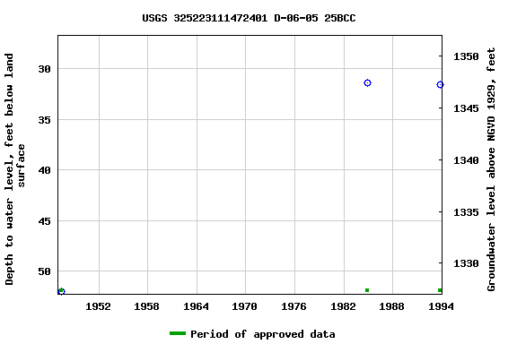 Graph of groundwater level data at USGS 325223111472401 D-06-05 25BCC