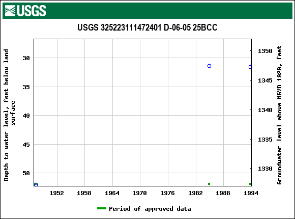 Graph of groundwater level data at USGS 325223111472401 D-06-05 25BCC