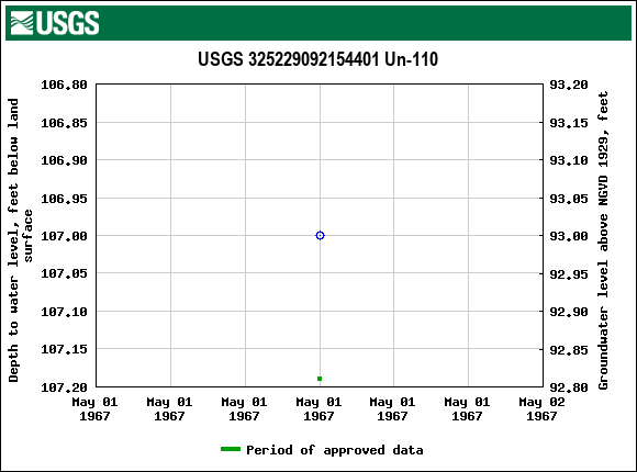 Graph of groundwater level data at USGS 325229092154401 Un-110