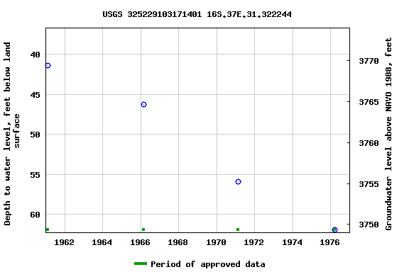 Graph of groundwater level data at USGS 325229103171401 16S.37E.31.322244