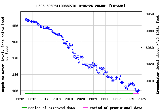 Graph of groundwater level data at USGS 325231109382701 D-06-26 25CDD1 [LA-33M]