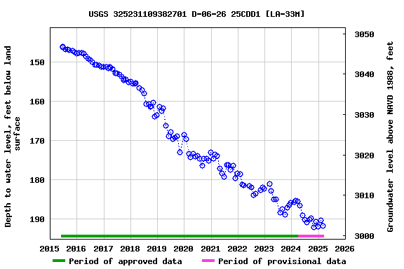 Graph of groundwater level data at USGS 325231109382701 D-06-26 25CDD1 [LA-33M]