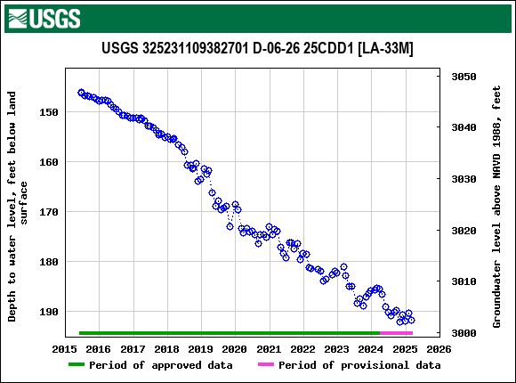 Graph of groundwater level data at USGS 325231109382701 D-06-26 25CDD1 [LA-33M]