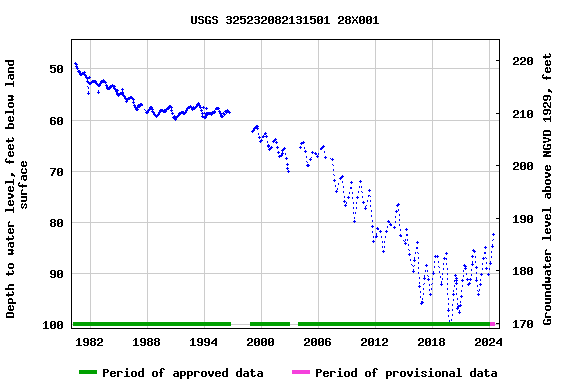 Graph of groundwater level data at USGS 325232082131501 28X001