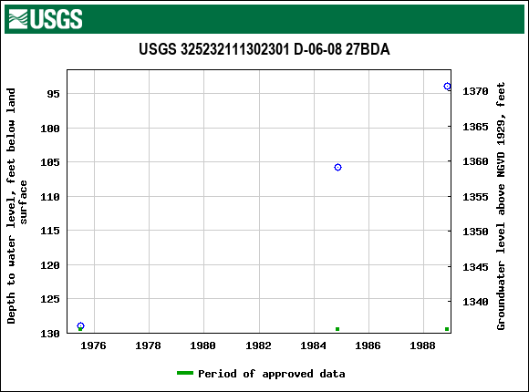 Graph of groundwater level data at USGS 325232111302301 D-06-08 27BDA