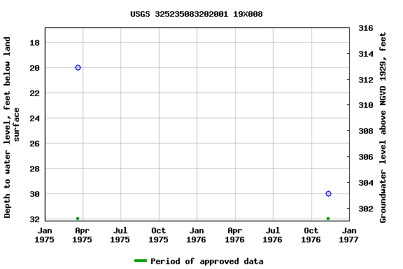 Graph of groundwater level data at USGS 325235083202001 19X008