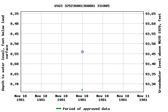 Graph of groundwater level data at USGS 325236081360001 33X005