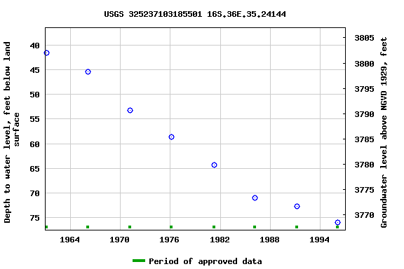 Graph of groundwater level data at USGS 325237103185501 16S.36E.35.24144