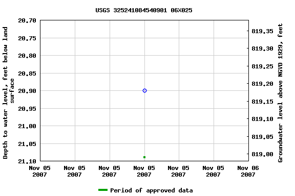Graph of groundwater level data at USGS 325241084540901 06X025